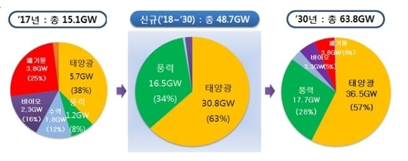 ▲ 산업통상부는 20일 '제 2회 재생에너지 정책협의회'를 열고 재생에너지 2030 이행계획을 발표했다. ⓒ 산업부