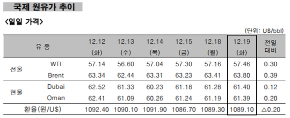▲ 국제 원유가 추이 ⓒ 한국석유공사