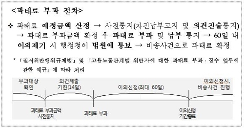 ▲ 과태료 부과 절차. ⓒ고용노동부