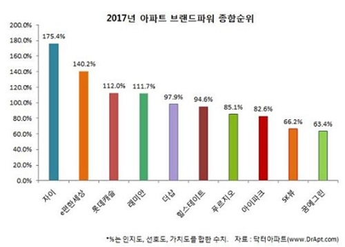 ▲ 2017년 아파트 브랜드파워 종합순위. ⓒGS건설(자료: 닥터아파트)
