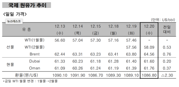 ▲ 국제 원유가 추이 ⓒ 한국석유공사