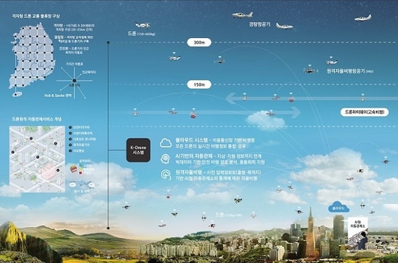 ▲ 한국형 드론 시스템 구상도.ⓒ국토부