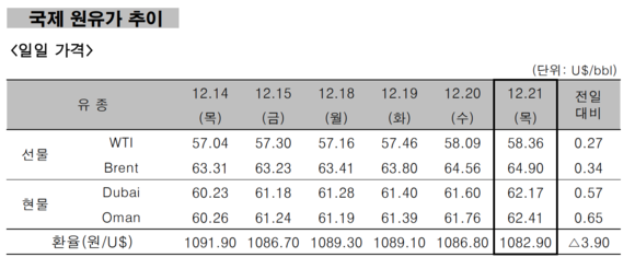 ▲ 국제 원유가 추이 ⓒ 한국석유공사