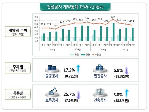 ▲ 2017년 3분기 건설공사 계약통계 요약. ⓒ국토부