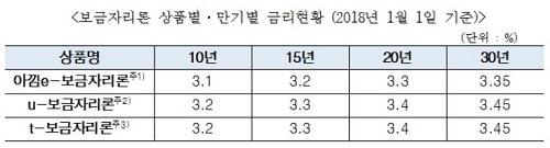 ▲ 보금자리론 상품·만기별 금리 현황. 2018년 1월1일 기준. ⓒHF