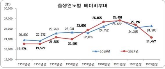 ▲ 출생연도별 베이비부머 도표.ⓒ대전시