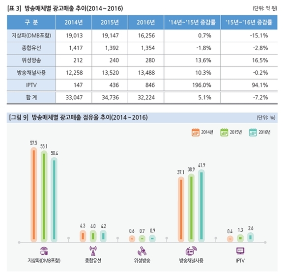 ▲ 2014~2016년 방송매체별 광고매출 점유율 추이 ⓒ과학기술정보통신부, 방송통신위원회