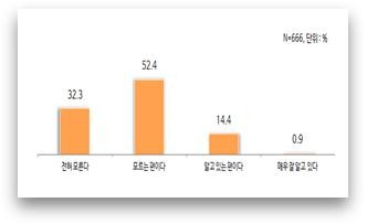 ▲ 대전지역내 중소기업 인지도.ⓒ대전상공회의소