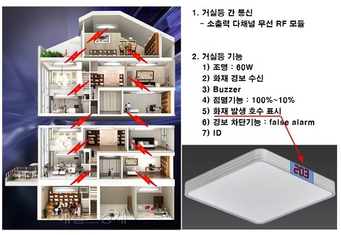 ▲ LH가 개발한 화재 경보 LED 조명 시스템. ⓒLH