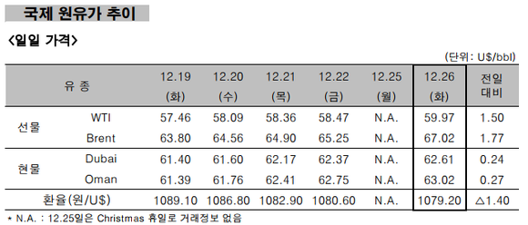 ▲ 국제 원유가 추이 ⓒ 한국석유공사