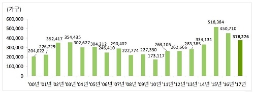 ▲ 연도별 전국 분양물량. 11월10일 기준, 분양예정 물량은 건설사 사정에 따라 변동될 수 있음. ⓒ부동산114