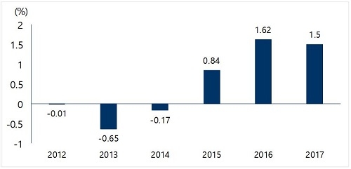 ▲ 오피스텔 가격 변동률. 10월29일 기준. ⓒ부동산114