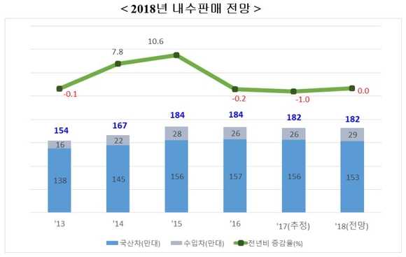 ▲ ⓒ한국자동차산업협회