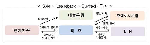 ▲ 세일앤리즈백 리츠 구조. ⓒ국토부