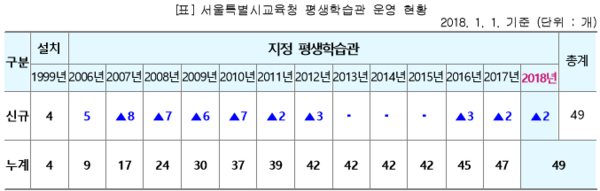▲ 서울시교육청 평생학습관 운영 현황 표. ⓒ서울시교육청 제공