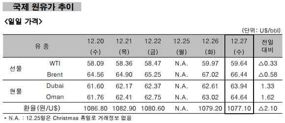 ▲ 국제 원유가 추이 ⓒ 한국석유공사