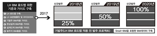 ▲ 공동주택 BIM 2020 로드맵 추진 계획. ⓒLH