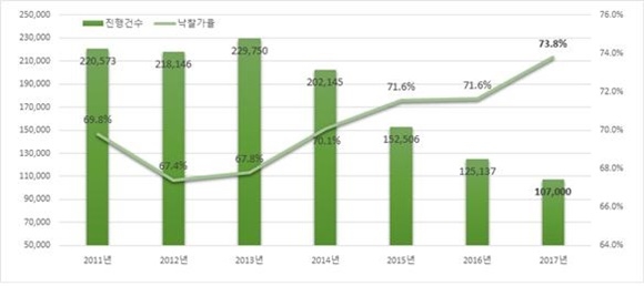 ▲ 연간 법원경매 진행건수 및 낙찰가율. 기간=2011~2017년(2017년은 잠정 집계치). 대상=주거·업무상업·토지·공업. 지역=전국. ⓒ지지옥션