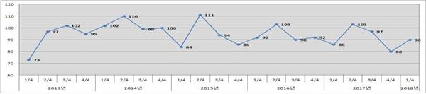 ▲ 충북지역 내년도 1분기 경기전망지수가 어둡게 나타났다.ⓒ청주상의