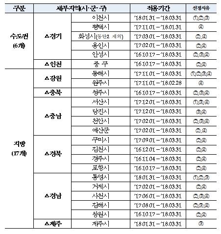 ▲ 12월 미분양관리지역 선정결과. ①미분양증가  ②미분양해소 저조 및 ③미분양우려 지역은 21개(적용기간 : 2018.03.31.까지), 상기 ①~③기준에는 해당되지 않으나 ④모니터링 필요지역이 2개(적용기간 : 2018.01.31. 또는 2018.02.28.까지)로 총 23개 지역 선정. ⓒHUG