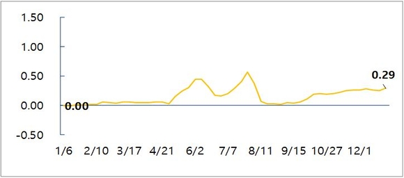 ▲ 2017년 서울 매매가격 주간 변동 추이. ⓒ부동산114