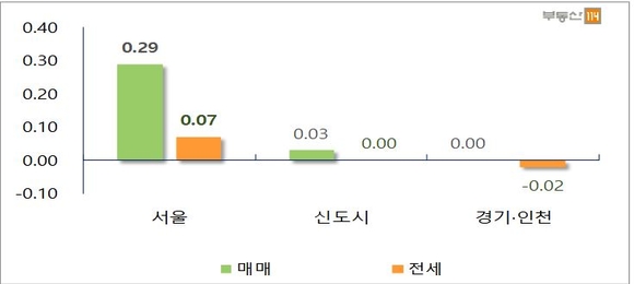 ▲ 지역별 주간 아파트 가격 변동률. ⓒ부동산114
