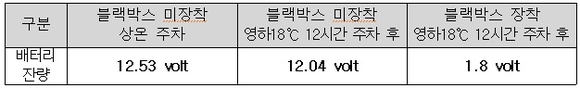 ▲ 배터리 성능 변화 측정결과.ⓒ교통안전공단