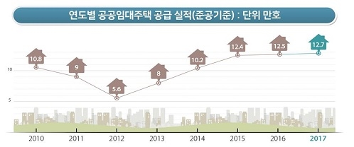 ▲ 연도별 공공임대주택 공급실적(준공기준, 단위: 만 호). ⓒ국토부