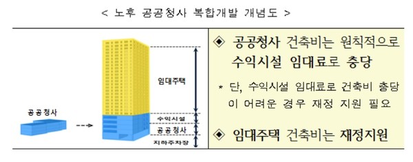 ▲ 노후 공공청사 복합개발 개념도.ⓒ세종시