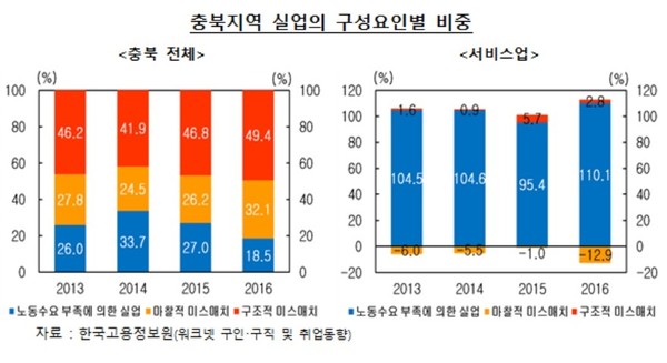 ▲ 충북지역 실업의 구성요인별 비중.ⓒ한국은행 충북본부