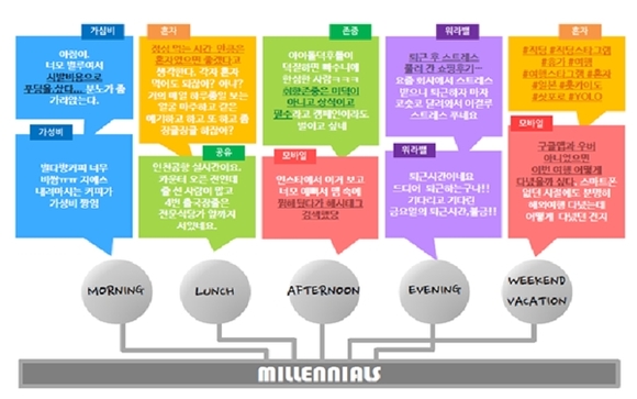 ▲ 밀레니얼 세대 타임라인. ⓒHS애드