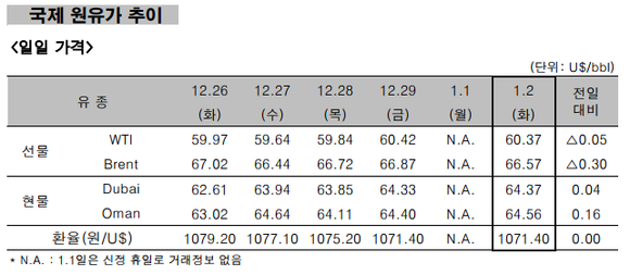 ▲ 국제 원유가 추이 ⓒ 한국석유공사