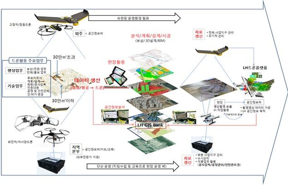 ▲ LH 드론 통합운용방안.ⓒ국토부