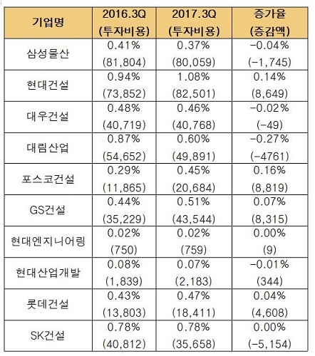 ▲ 10대 건설사 매출 대비 R&D 비중. 기업명 시공능력 평가 건설사 순위순. (단위: 백만원) ⓒ뉴데일리