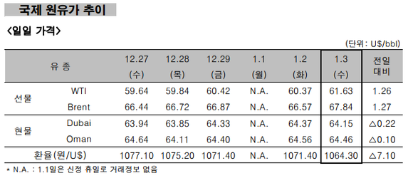 ▲ 국제 원유가 추이 ⓒ 한국석유공사