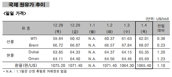 ▲ 국제 원유가 추이 ⓒ 한국석유공사