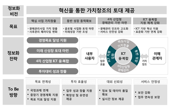 ▲ 광해관리공단 중장기 정보화 전략 체계도. ⓒ광해관리공단