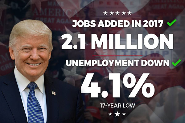 ▲ 도널드 트럼프 美대통령은 2017년에만 211만 개의 일자리를 만들어 내고, 실업률을 4.1%까지 줄였다고 자신의 페이스북에서 자랑했다. ⓒ도널드 트럼프 美대통령 페이스북 캡쳐.