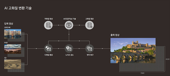 ▲ 삼성 AI 고화질 변환 기술 이해도. ⓒ삼성전자