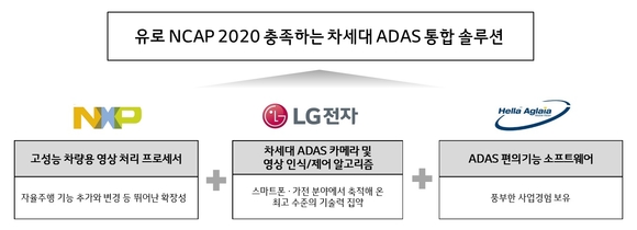 ▲ LG전자와 NXP, 헬라 아글라이아가 공동 개발하는 차세대 ADAS 통합 솔루션 개념도. ⓒLG전자