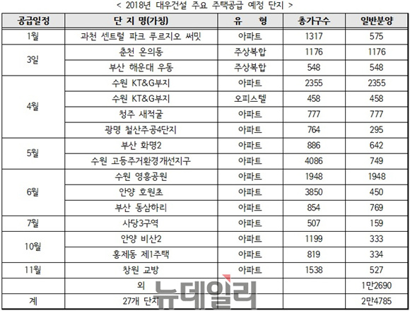 ▲ 2018년 대우건설 주요 주택공급 예정 단지 현황. 자료=대우건설 ⓒ성재용 기자