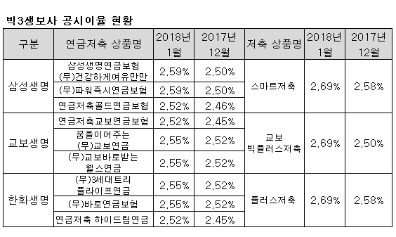 ▲ 대면채널 판매 상품ⓒ각 사