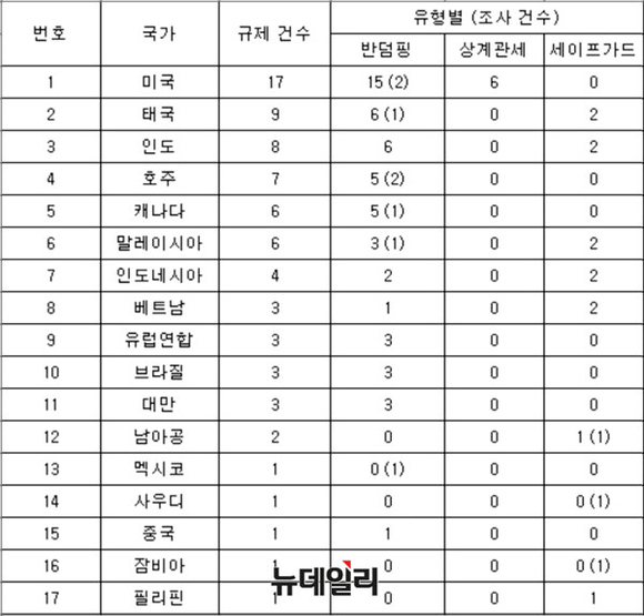 ▲ 국가별 수입 규제 현황ⓒ뉴데일리