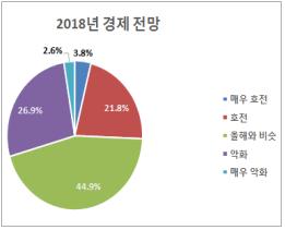 ▲ 2018년 경제흐름 전망.ⓒ대전상공회의소