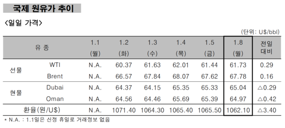 ▲ 국제 원유가 추이ⓒ한국석유공사