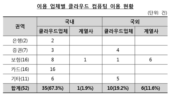 ▲ ⓒ금융감독원