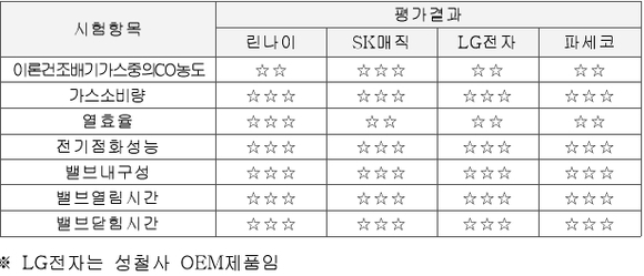 ▲ '2017년 가스안전리포트'. ⓒ가스안전공사