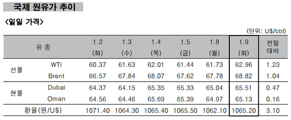 ▲ 국제 원유가 추이 ⓒ 한국석유공사