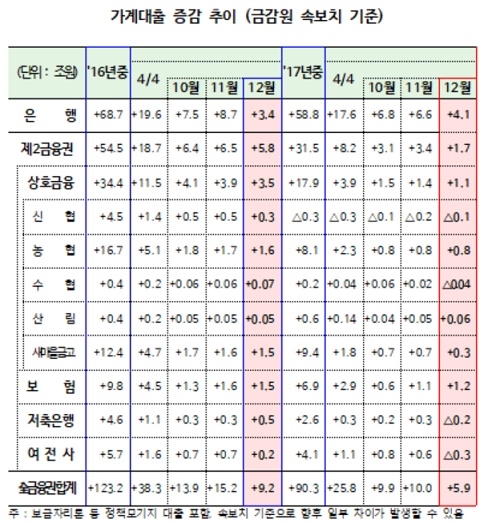 ▲ 2017년 12월 가계대출 증감 추이. ⓒ 금융위원회