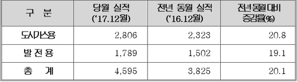▲ 2017년 12월 천연가스 판매실적(단위:천톤). ⓒ가스공사